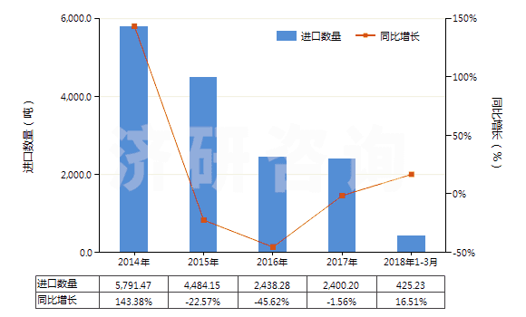 2014-2018年3月中國氟硅酸鹽(HS28269010)進口量及增速統(tǒng)計